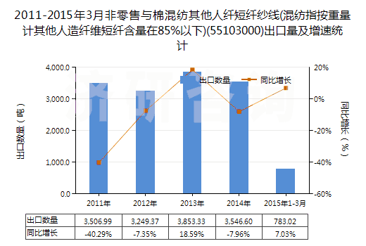2011-2015年3月非零售與棉混紡其他人纖短纖紗線(混紡指按重量計其他人造纖維短纖含量在85%以下)(55103000)出口量及增速統(tǒng)計